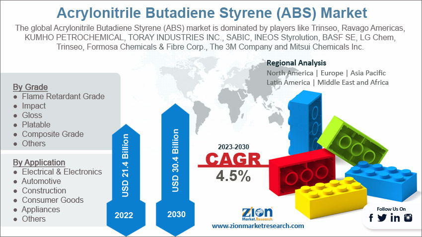 Global Acrylonitrile Butadiene Styrene (ABS) Market size