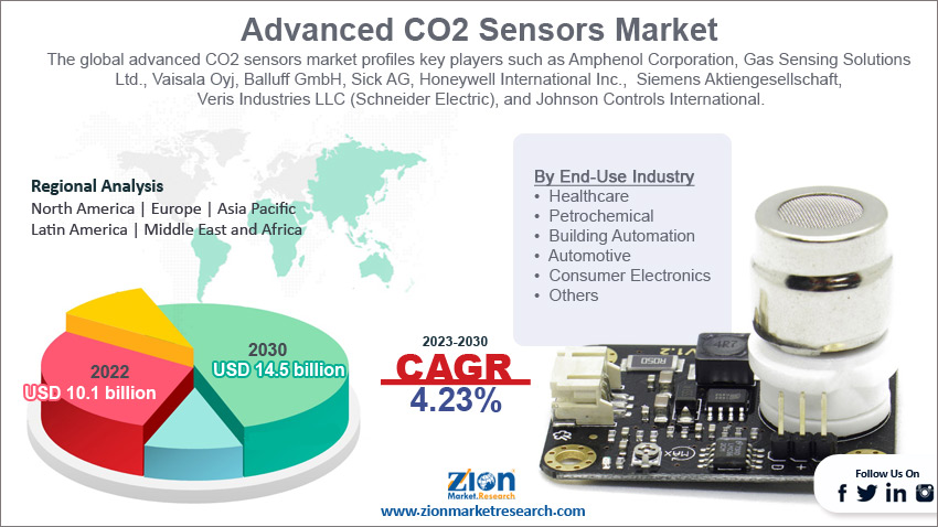 Global Advanced CO2 Sensors Market Size