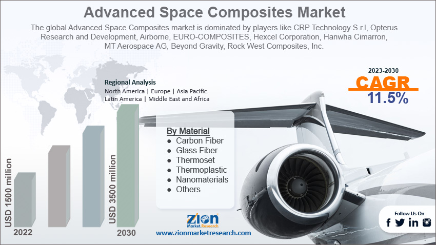 Global Advanced Space Composites Market Size