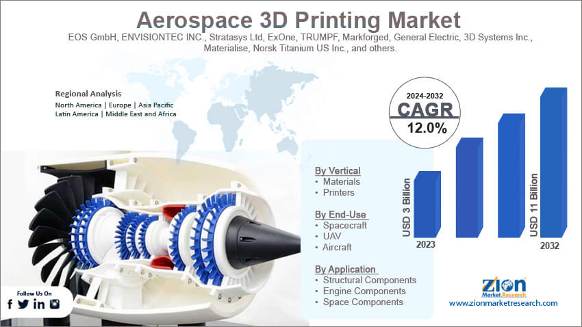 Global Aerospace 3D Printing Market 