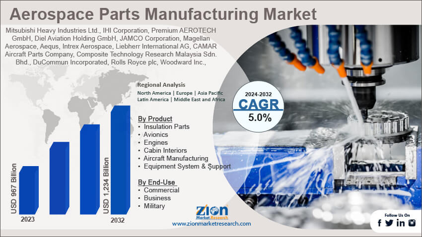 Global Aerospace Parts Manufacturing Market