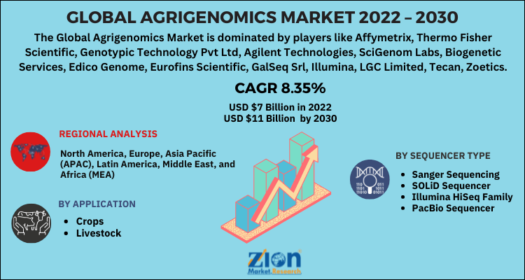 Global Agrigenomics Market 