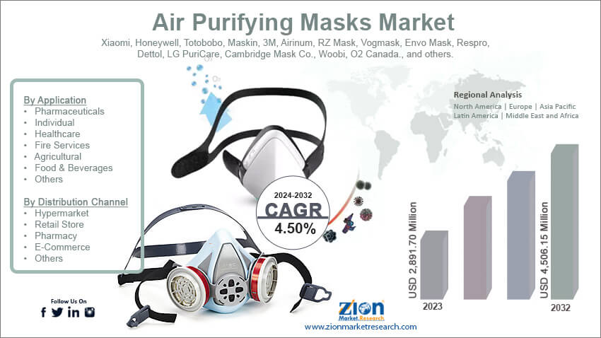 Air Purifying Masks Market