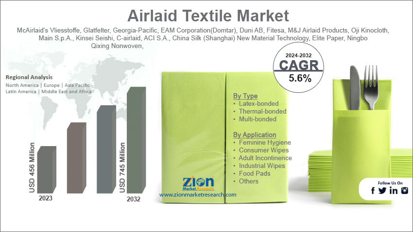 Airlaid Textile Market