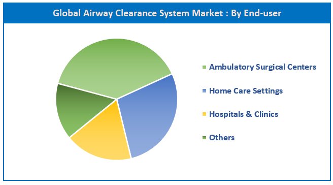 Airway Clearance System Market Share By End-user