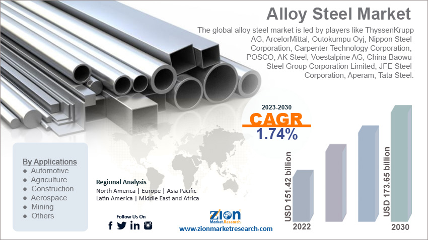 Global Alloy Steel Market Size