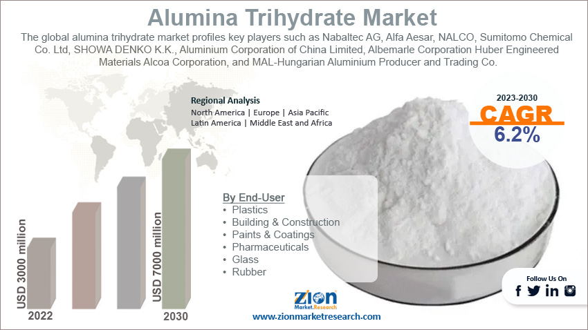 Global Alumina Trihydrate Market Size