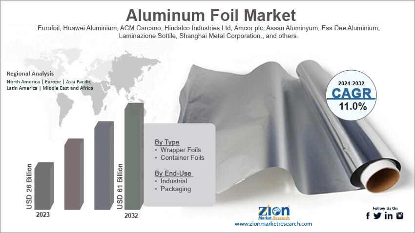 Global Aluminum Foil Market