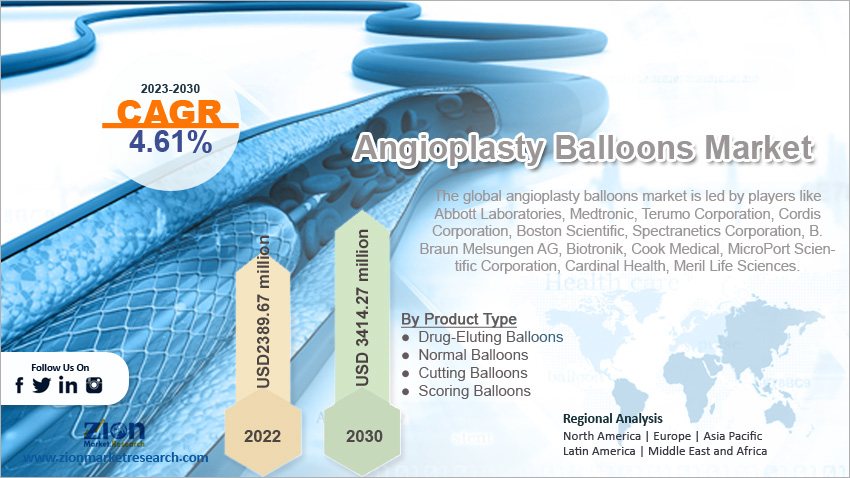 Global Angioplasty Balloons Market Size