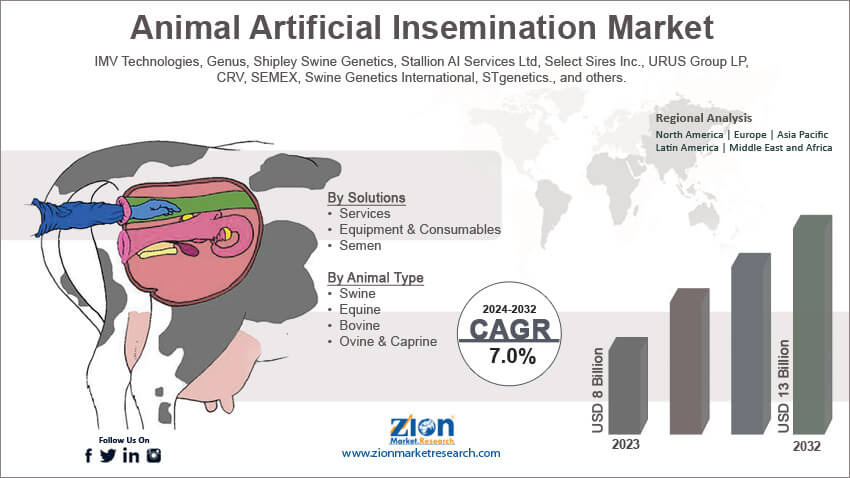 Animal Artificial Insemination Market