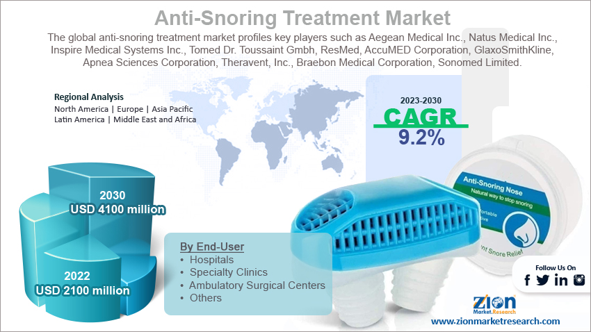 Global Anti-Snoring Treatment Market Size