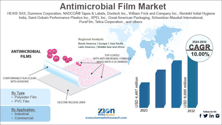 Global Antimicrobial Film Market