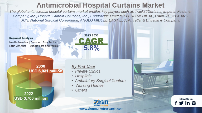 Global Antimicrobial Hospital Curtains Market Size