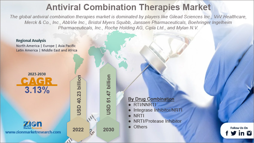 Global Antiviral combination therapies market Size