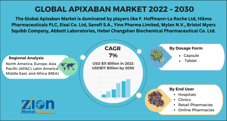 Global Apixaban Market