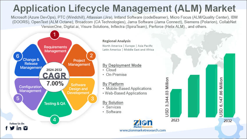 Application Lifecycle Management (ALM) Market