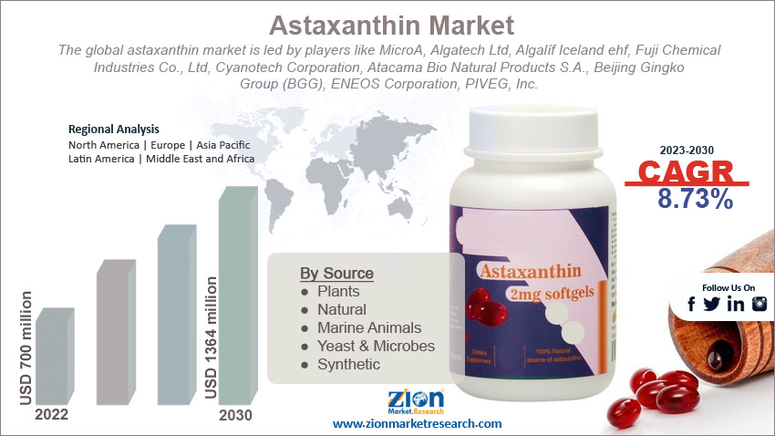 Global Astaxanthin Market Size