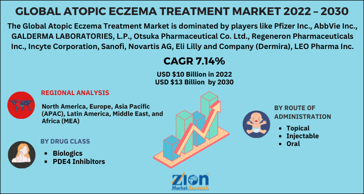 Global Atopic Eczema Treatment Market