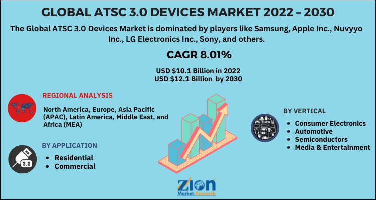 Global ATSC 3.0 Devices Market