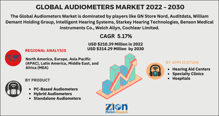 Global Audiometers Market