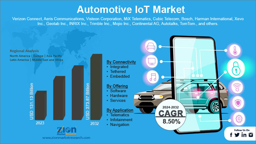 Automotive IoT Market