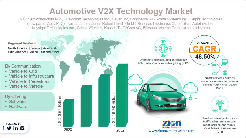 Global Automotive V2X Technology Market