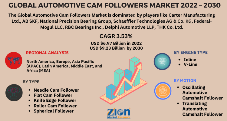 Global Automotive Cam Followers Market