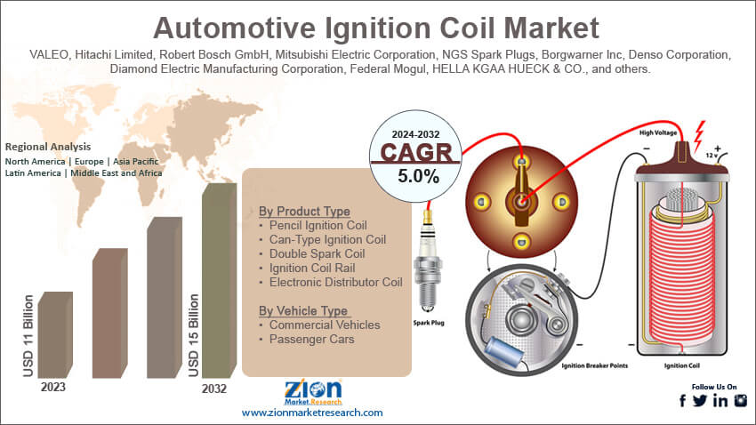 Global Automotive Ignition Coil Market