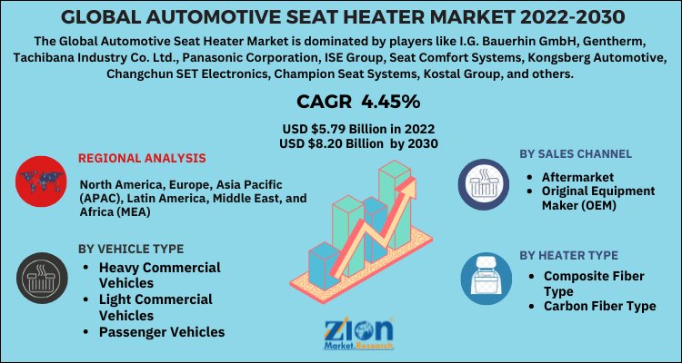 Global Automotive Seat Heater Market