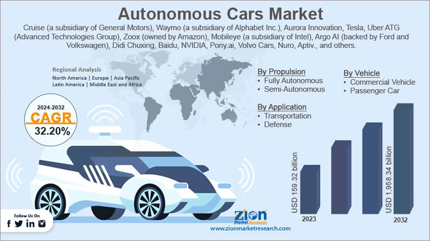 Global Autonomous Cars Market