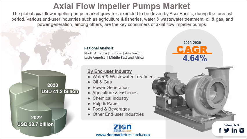 Global Axial Flow Impeller Pumps Market Size