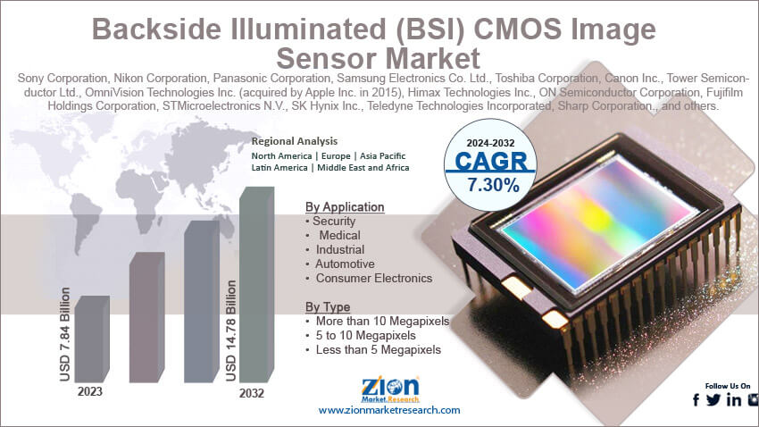 Global Backside Illuminated (BSI) CMOS Image Sensor Market