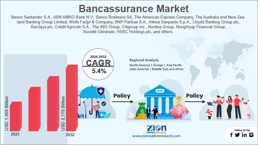 Global Bancassurance Market