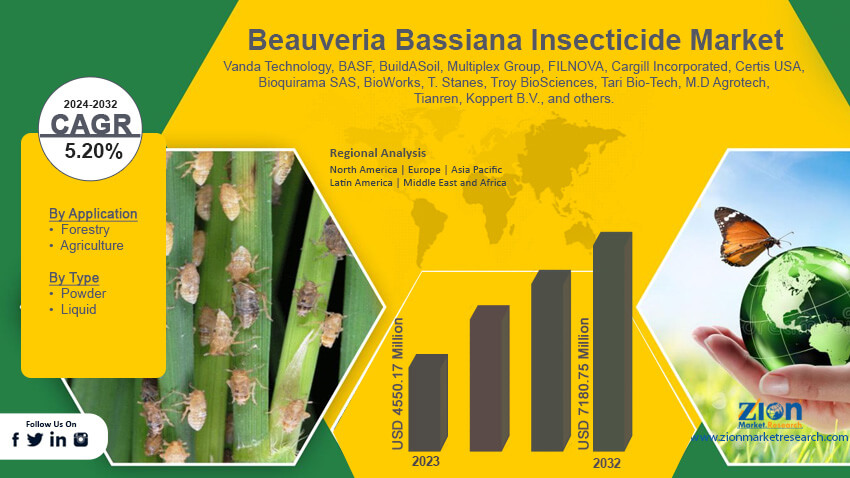 Beauveria Bassiana Insecticide Market