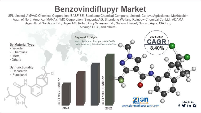 Benzovindiflupyr Market