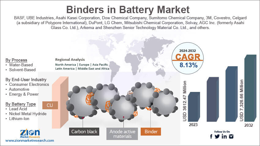 Global Binders in Battery Market