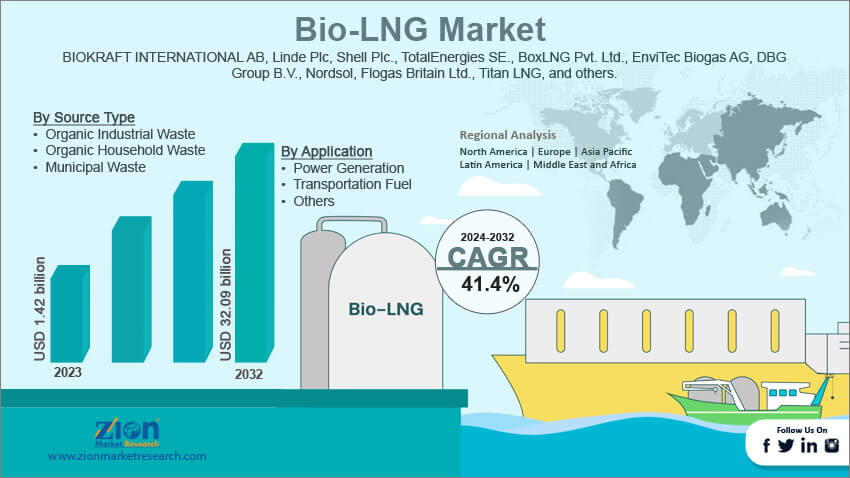 Global Bio-LNG Market