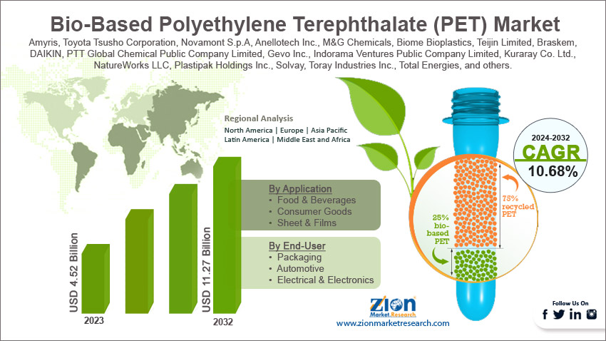 Global Bio-Based Polyethylene Terephthalate (PET) Market 