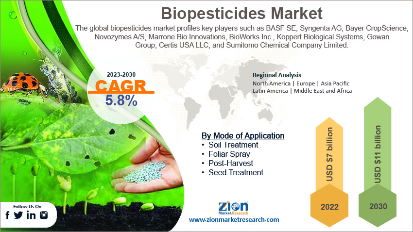 Global Biopesticides Market Size