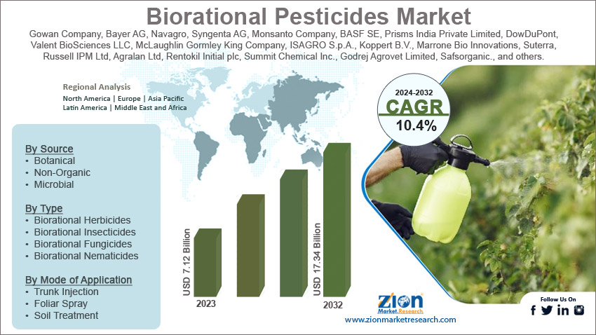 Global Biorational Pesticides Market