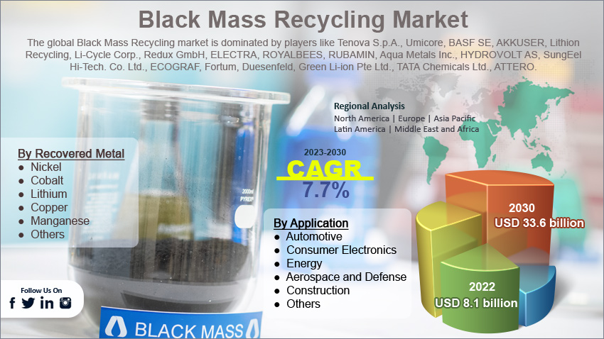 Global Black Mass Recycling Market Size