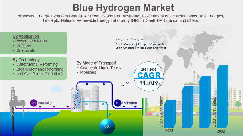 Global Blue Hydrogen Market