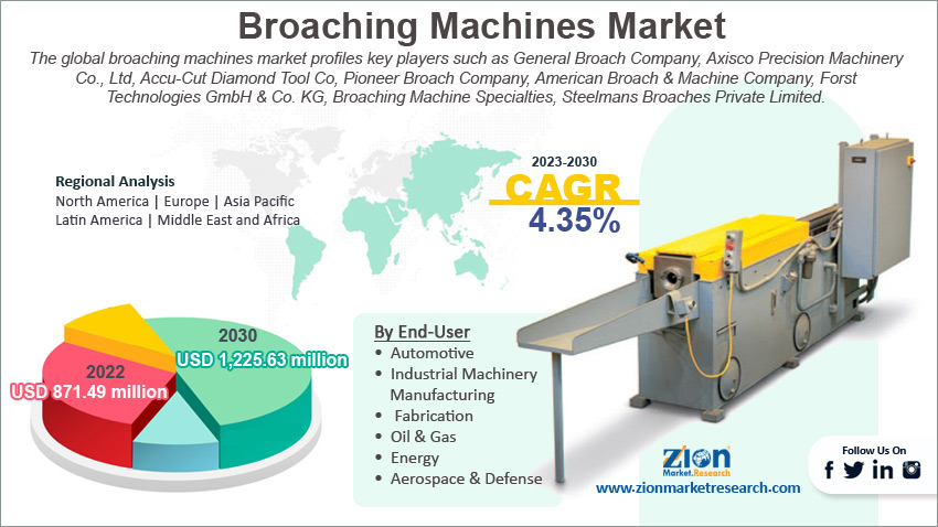 Global Broaching Machines Market Size