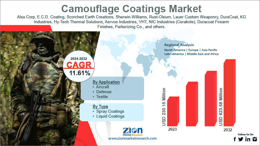 Global Camouflage Coatings Market