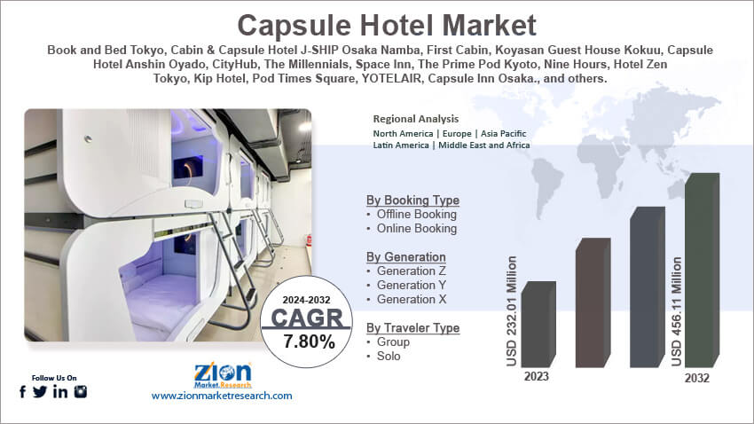 Global Capsule Hotel Market