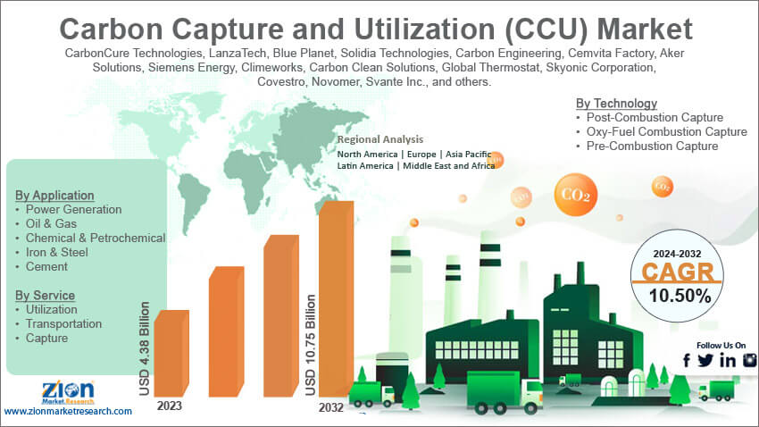 Global Carbon Capture and Utilization (CCU) Market