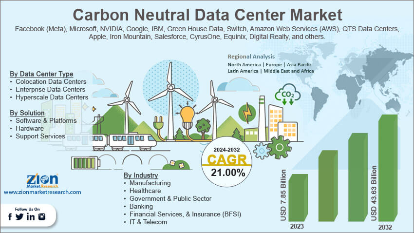 Global Carbon Neutral Data Center Market