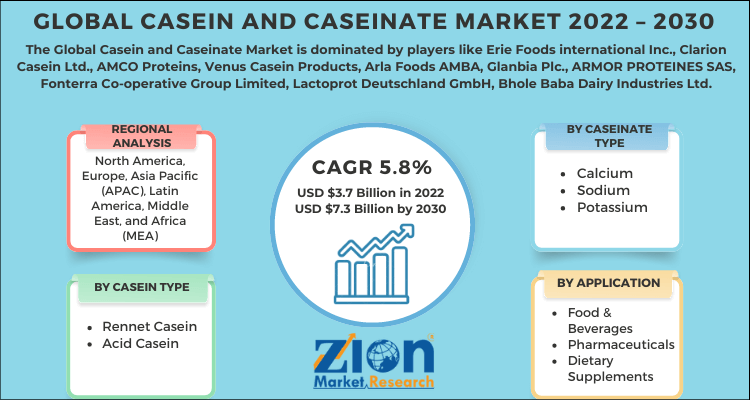 Global Casein and Caseinate Market 