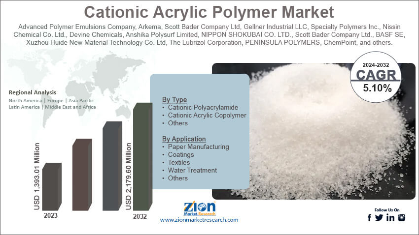 Cationic Acrylic Polymer Market