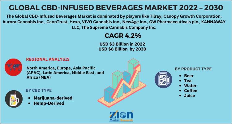 Global CBD-Infused Beverages Market